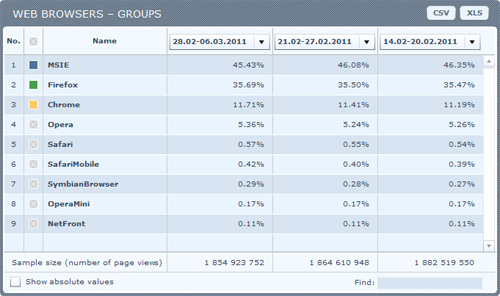 Internet Explorer 9: rychlejší a jednodušší?
