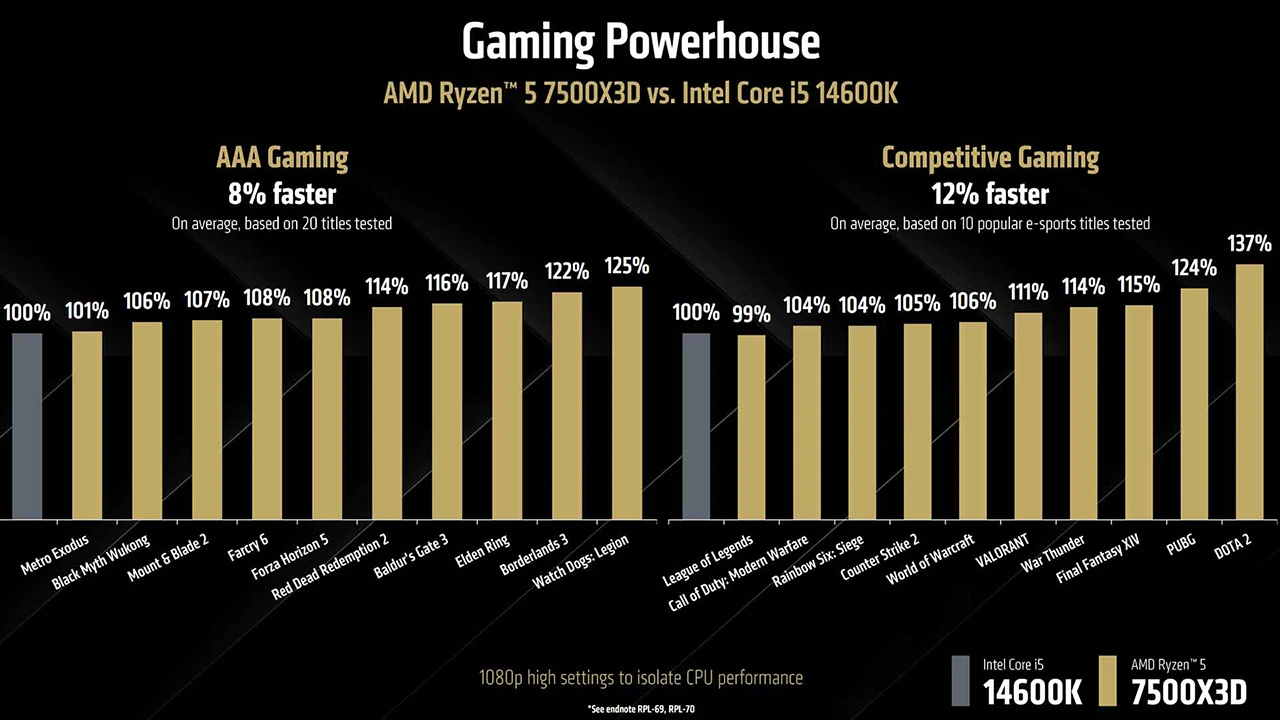 AMD Ryzen 5 750X3D vs 14600K