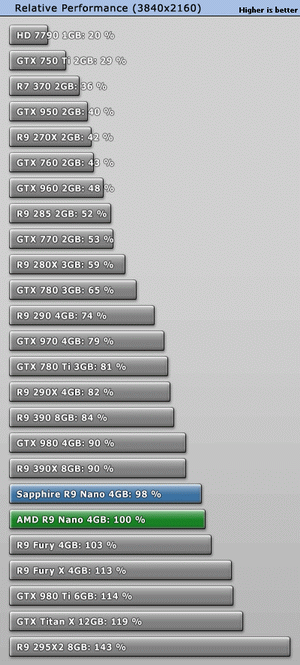 Karty AMD se pod Windows 10 zlepšily