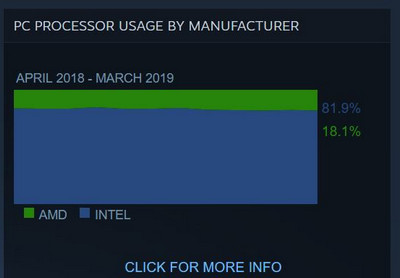 Steam zabíjel hraní na PC, říká bývalý zaměstnanec Valve