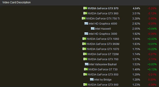 Mezi uživateli Steamu už vedou Windows 10 s 50 % podílem