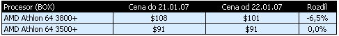 AMD snižovalo ceny procesorů