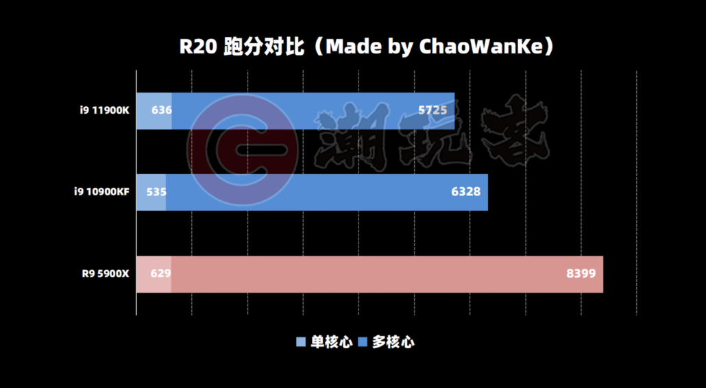 Core i9-11900K v testech, až 5,3 GHz na hladovém čipu