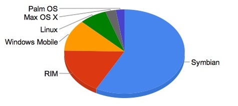 Podíly na trhu mobilních OS - Symbian první, Windows Mobile klesl na třetí příčku