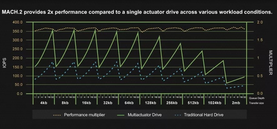Seagate už nabízí na trhu 20TB disky s HAMR a dodává více modelů s MACH.2