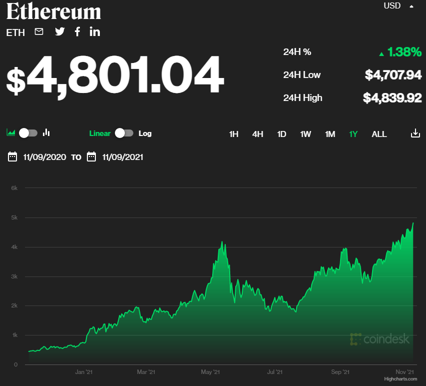 Bitcoin i Ethereum stoupají, máme tu nové rekordy