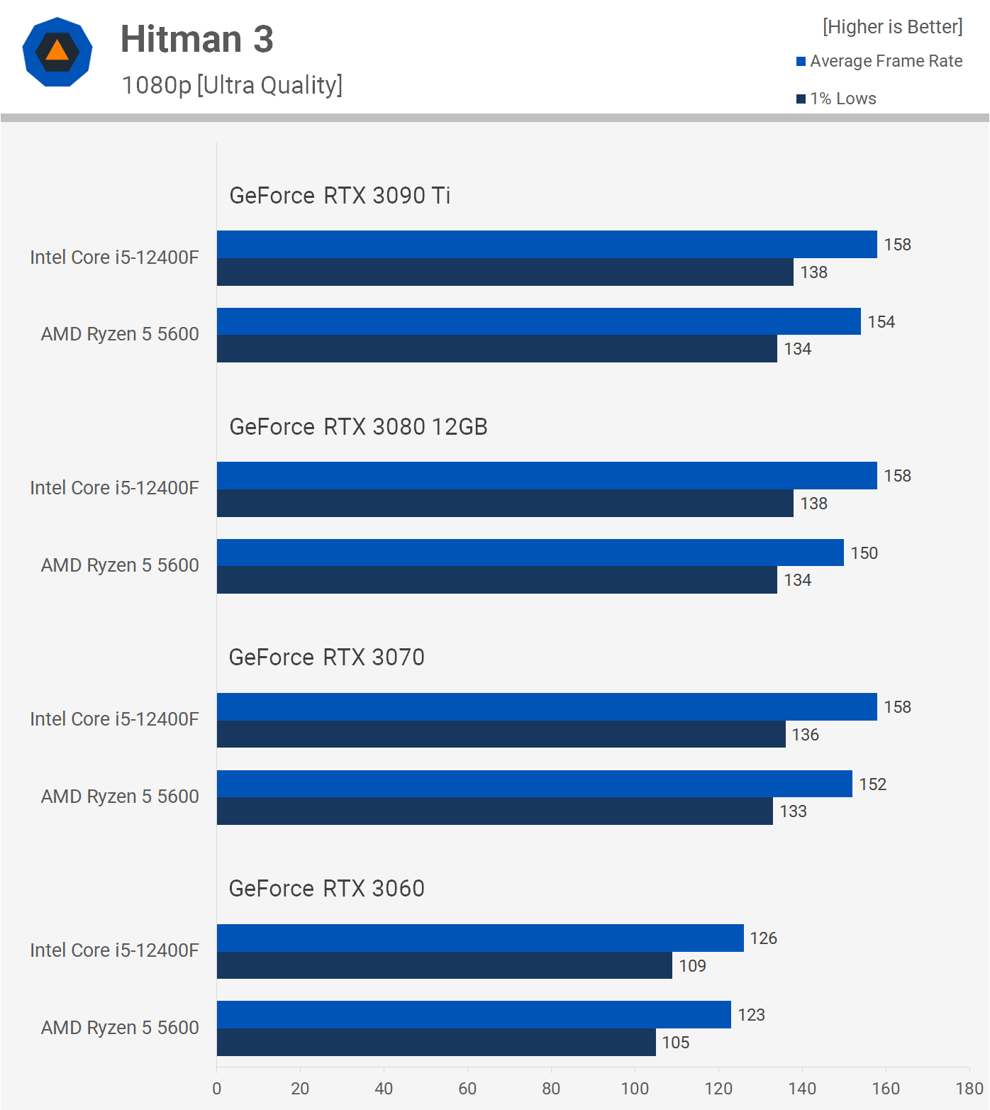 Ryzen 5 5600 vs. Core i5-12400F: jaké grafiky dokáží ještě uživit?