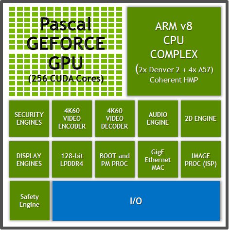 NVIDIA připravila Parker, SoC s 256 jádry Pascal