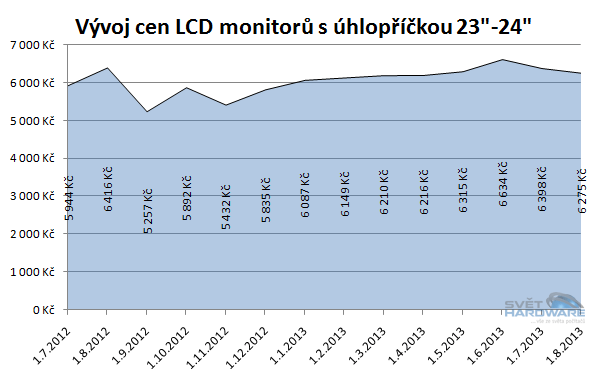 Doporučené LCD monitory: srpen 2013