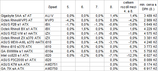 Vývoj cen vybraných komponent PC