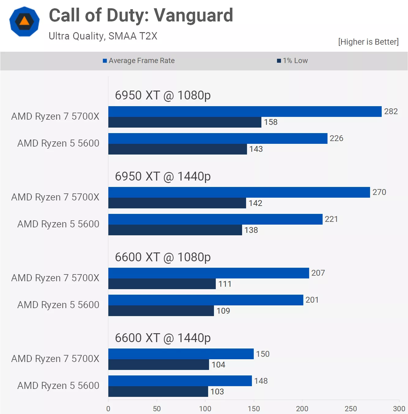 Vyplatí se již 8jádrový procesor? Herní test 6 vs. 8 jader