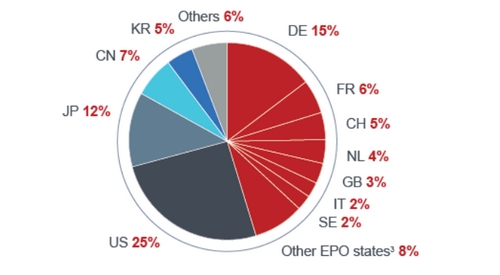 Nejvíce evropských patentů si vloni zaregistroval Huawei