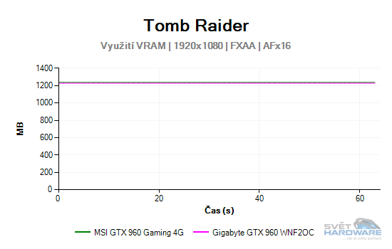MSI GeForce GTX 960 Gaming 4G: vyplatí se 4 GB VRAM?