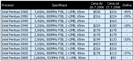 Intel v souvislosti s uvedením procesorů Intel Core 2 Duo snižuje ceny některých starších procesorů
