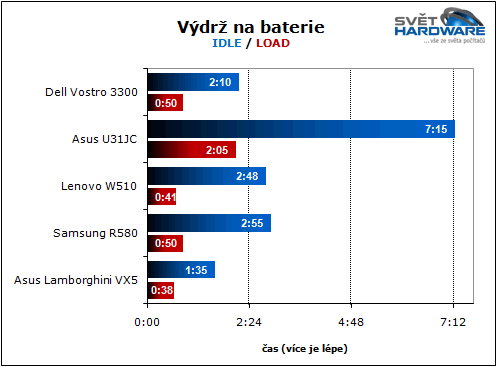 Dell Vostro 3300: výkonný drobek