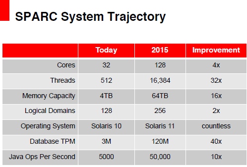 Oracle chystá prudký nástup nových procesorů Sun SPARC