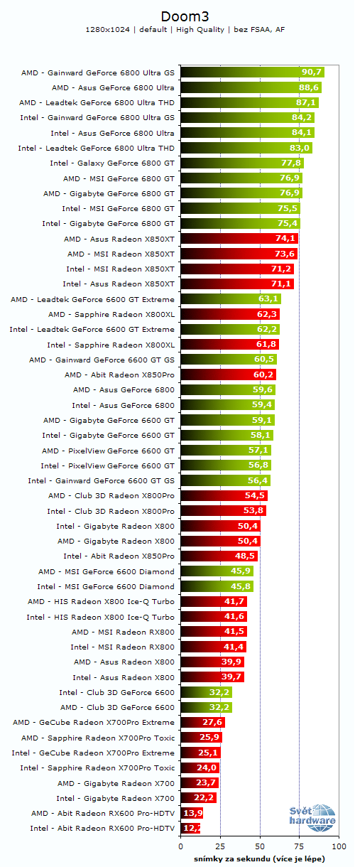 26 grafických PCIe karet - Porovnání výkonů na AMD a Intelu