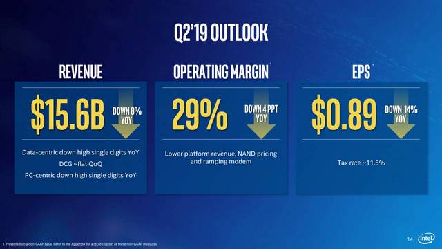Intel zveřejnil finanční výsledky a slíbil 10nm procesory, akcie mu klesly