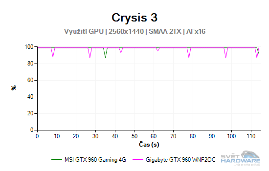 MSI GeForce GTX 960 Gaming 4G: vyplatí se 4 GB VRAM?
