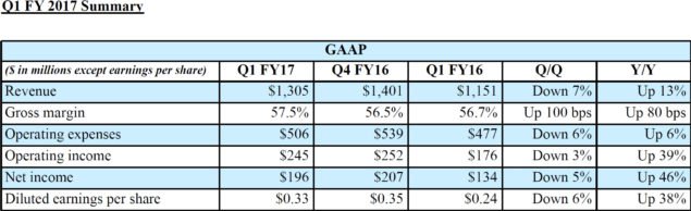 NVIDII se dařilo: vyšší tržby a růst téměř ve všech segmentech