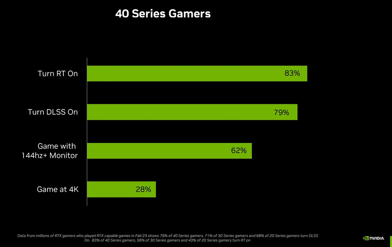 Nvidia GeForce RTX 4070 je tady: 200W TDP a cena 599 USD