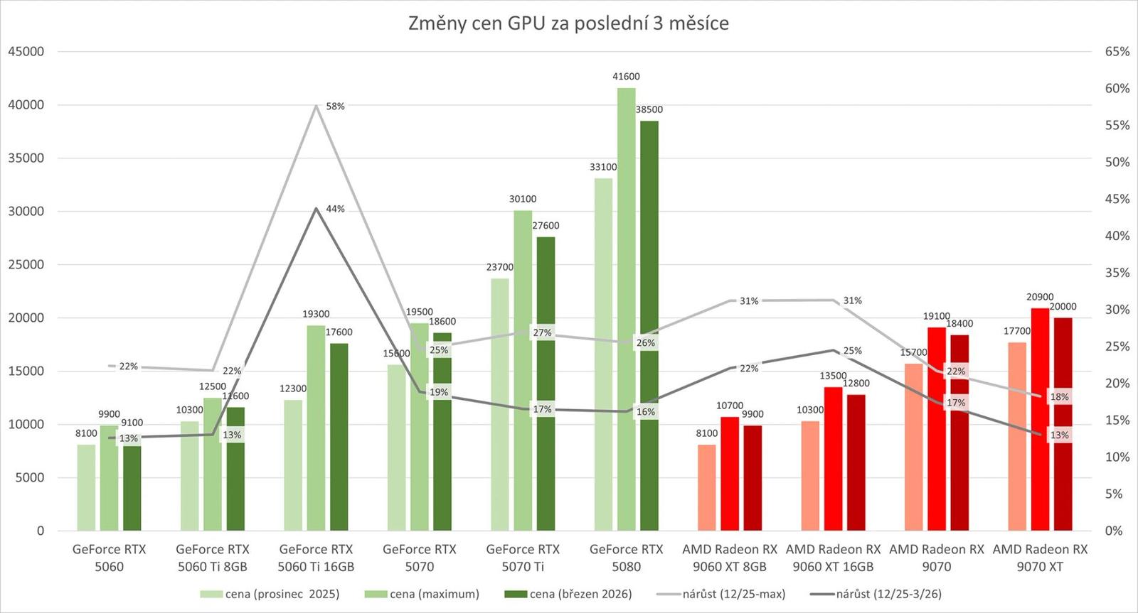 Ceny GPU (březen 2026)