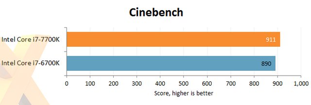 Další test Core i7-7700K, tentokrát na Hexus.net