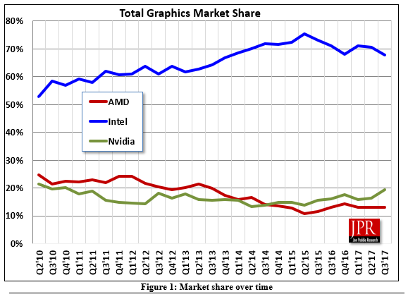 NVIDIA si na trhu s grafikami polepšila o 30 %, AMD pouze o 8 %