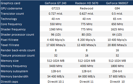Radeon HD 5670: low-end s DirectX 11