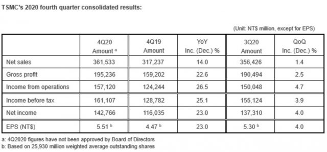 TSMC výrazně navyšuje kapitálový rozpočet až na 28 mld. USD