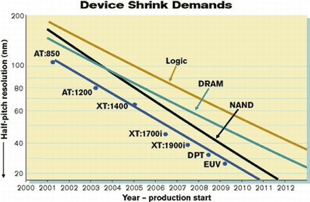 Výrobní technologie: 45 nm na dohled