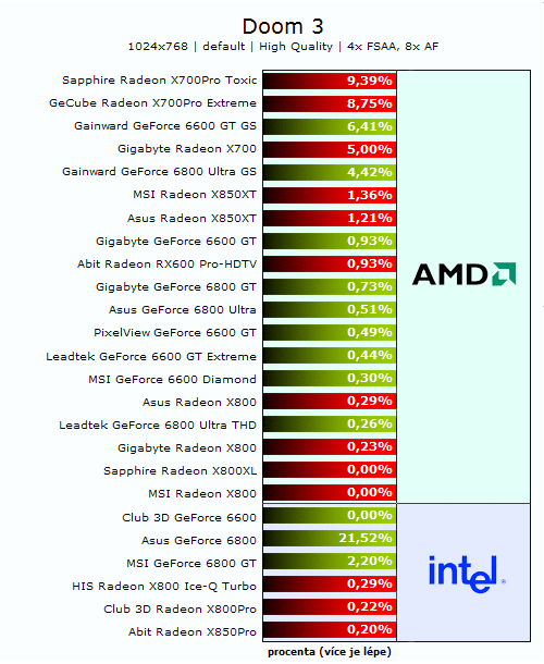 26 grafických PCIe karet - Porovnání výkonů na AMD a Intelu