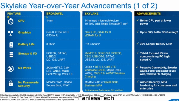 Skylake nabídne především rychlejší GPU, CPU tak moc nezrychlí