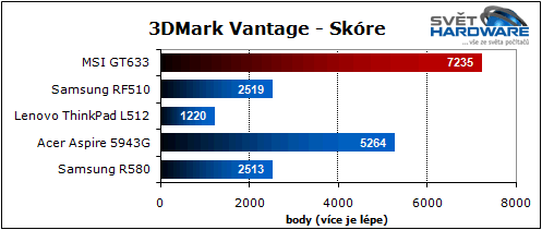 MSI GT663: zaměřen na hry