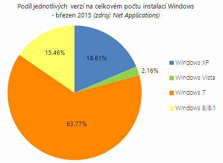 Microsoft slaví čtyřicítku – kam půjde dál?