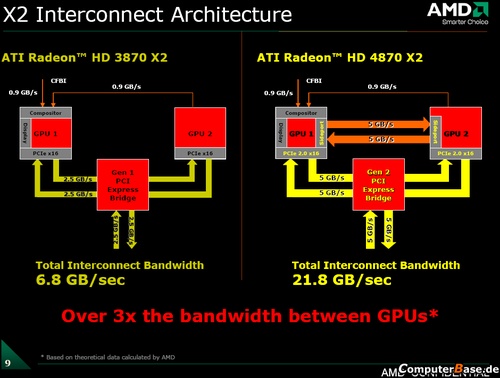 AMD Radeony HD 4850 X2 potvrzeny, uzavřeno partnerství s Blizzard
