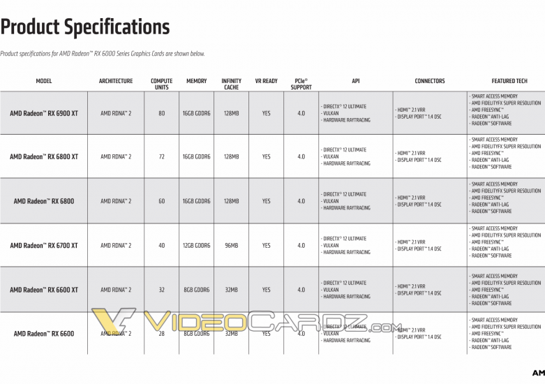 Radeon RX 6600 přijde na trh po 13. říjnu, prý jich moc nebude