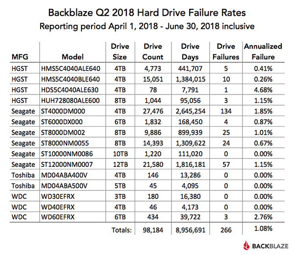 Spolehlivost běžných a enterprise HDD dle Backblaze