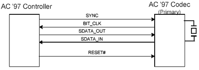 Technologie: AC'97 a Audio Codec verze 2.3
