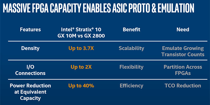 FPGA čip Intel Stratix 10 GX 10M se skládá ze 43,3 miliard tranzistorů
