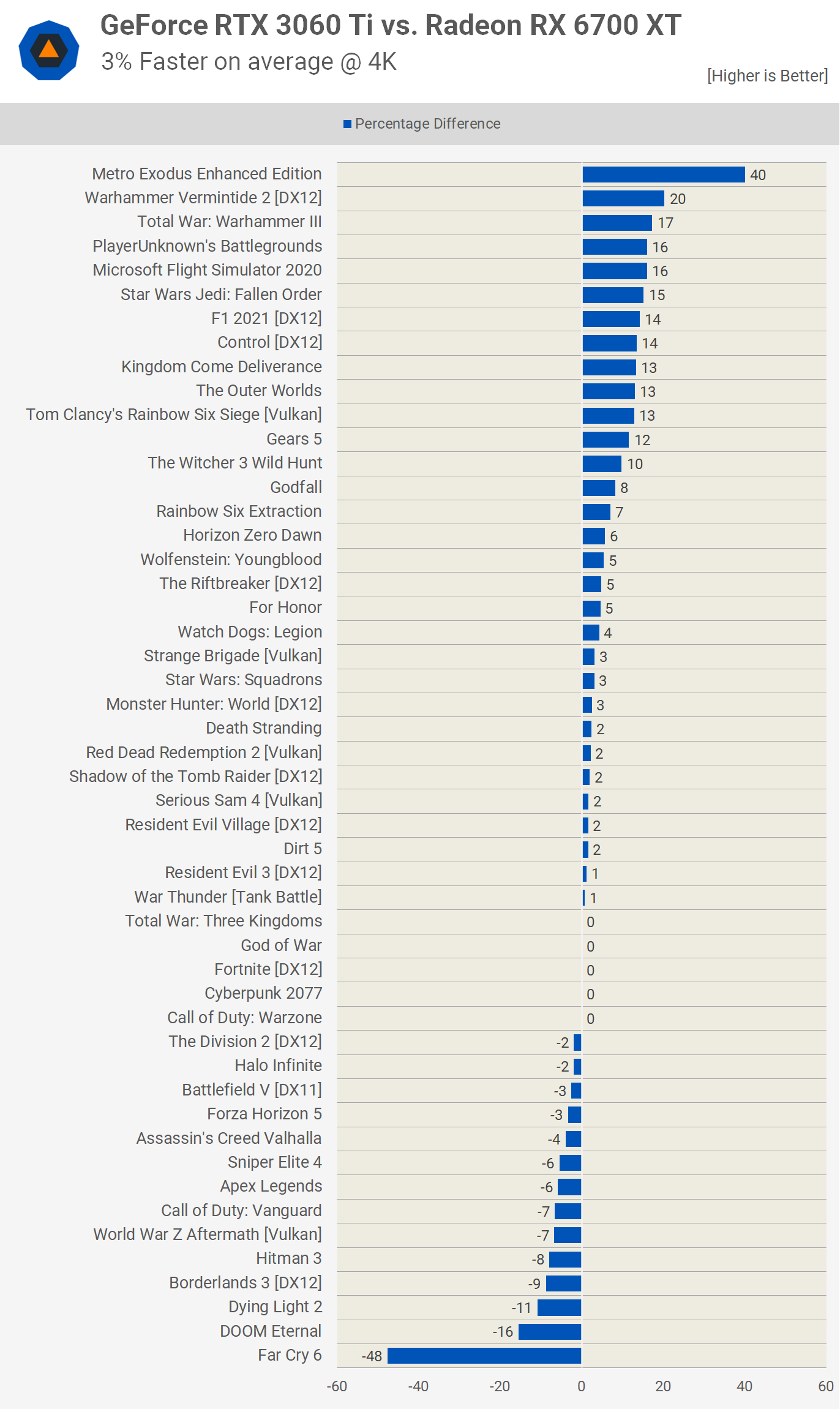 GeForce RTX 3060 Ti vs. Radeon RX 6700 XT v 50 hrách