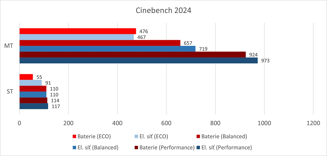 MSI Prestige 16 Flip AI+ (Intel Panther Lake / Core Ultra 9 386H): Cinebench 2024 (chlazení a napájecí profily)