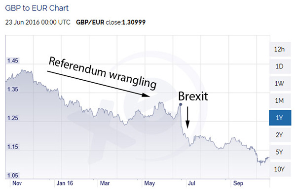 IT firmy po Brexitu v Británii zdražují, nyní Microsoft až o 22 %