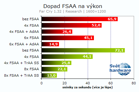 Recenze Radeonu X1800XL: Vítej R520!