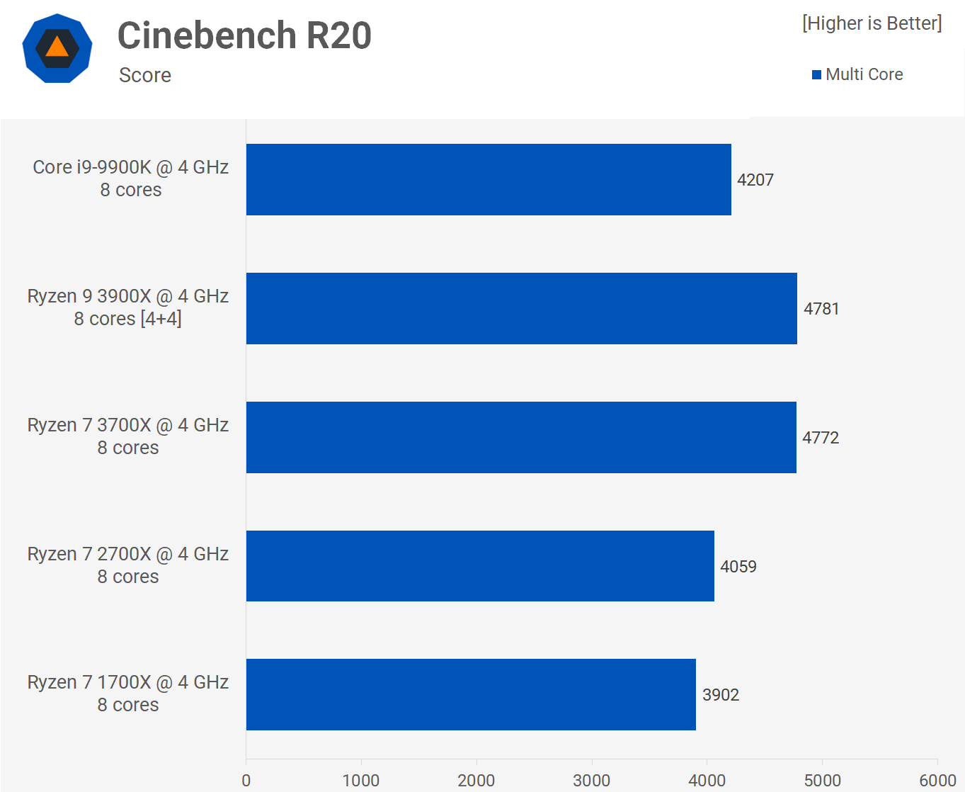 AMD vs. Intel: 4GHz bitva o nejvyšší výkon na takt