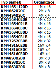 Popis SDRAM pamětí Samsung