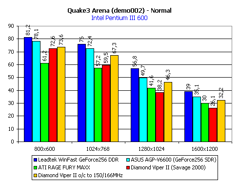 Diamond ViperII - alternativa ke GeForce