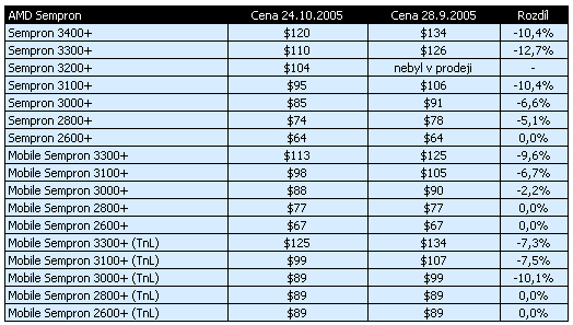 AMD snižuje ceny procesorů (kompletní ceník změn)