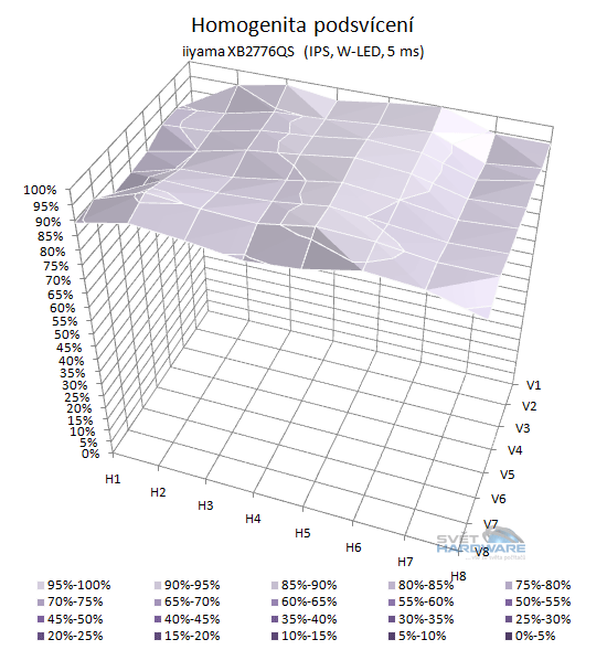 iiyama XB2776QS: panel dokonalý, ale co monitor?