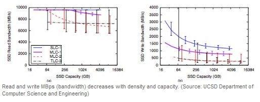 Budoucnost SSD? Nejspíše neradostná